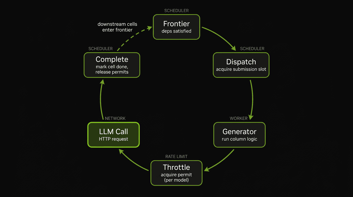Task lifecycle: Frontier → Dispatch → Generator → Throttle → LLM Call → Complete, with downstream cells looping back to the frontier
